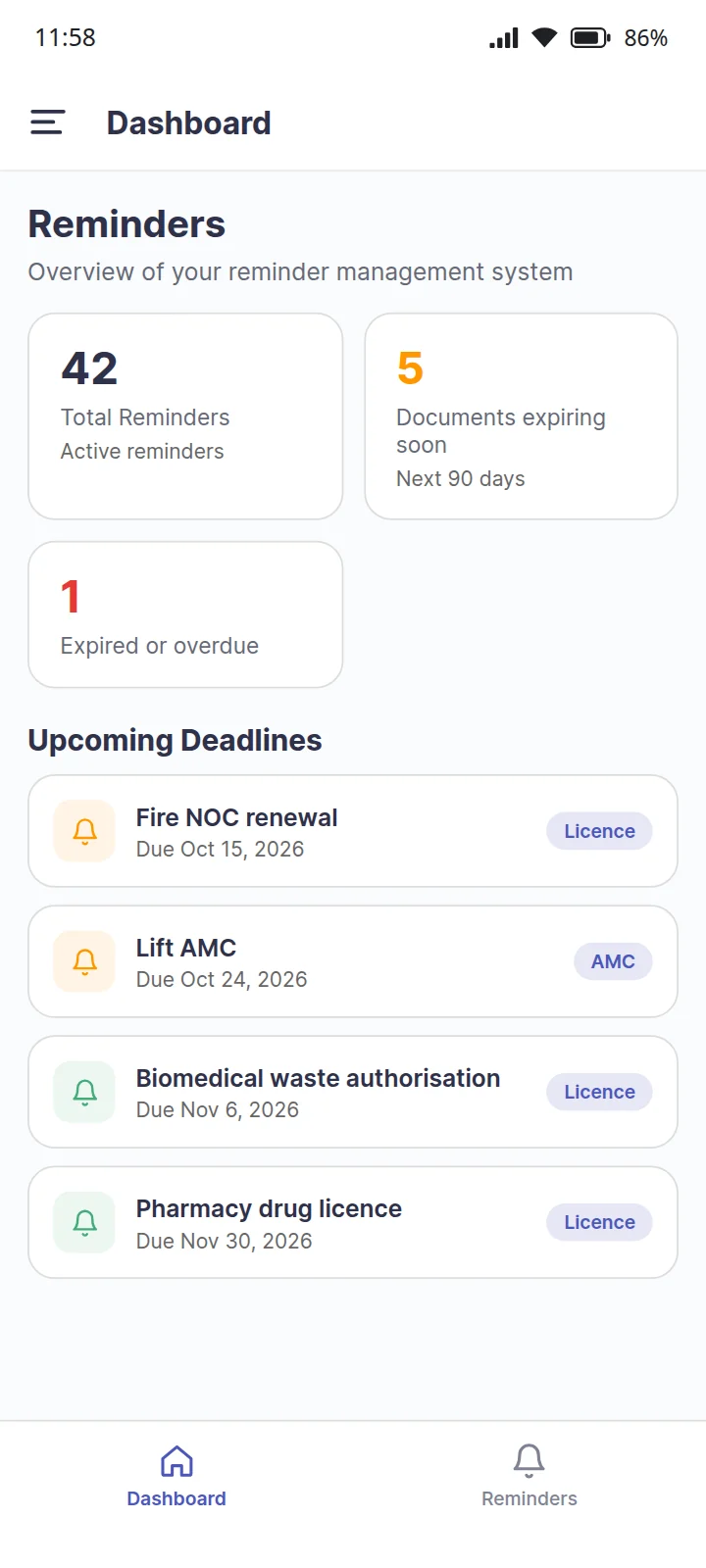The EaseQMS reminder dashboard on a phone: 42 reminders, five documents expiring in the next 90 days, one overdue, and the upcoming deadlines for a fire NOC, a lift AMC and two licences. Sample data.
