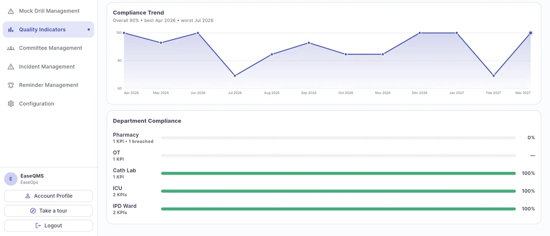 The EaseQMS quality indicators dashboard: a twelve-month compliance trend line and per-department compliance bars, with one breached pharmacy indicator at zero per cent.